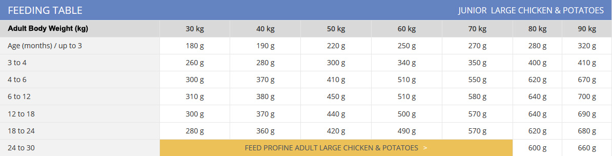 Profine Junior Large Breed Chicken & Potatoes Feeding Table
