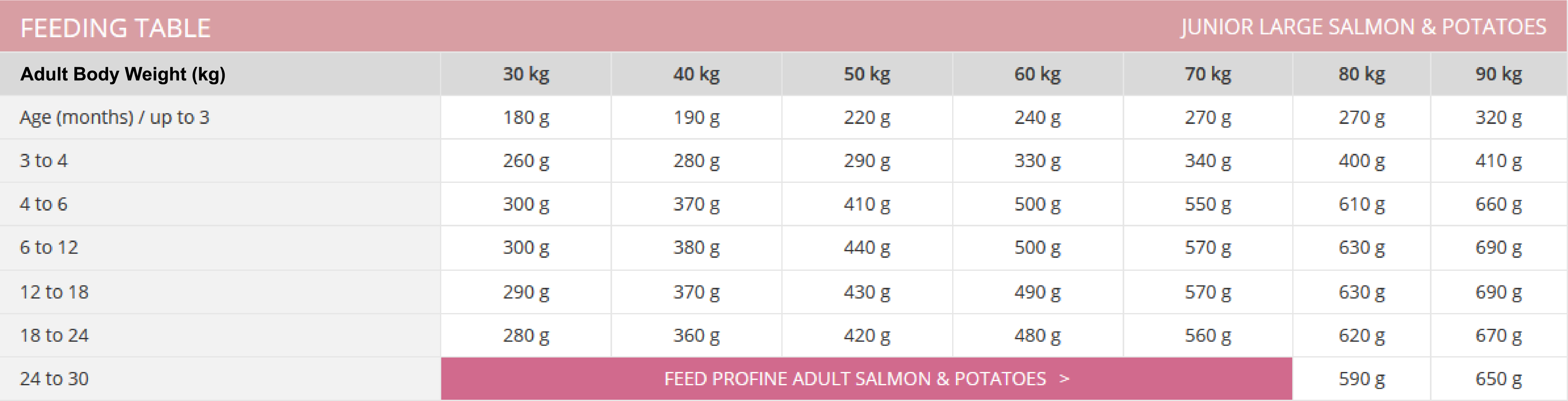 Profine Junior Large Breed Salmon & Potatoes Feeding Table