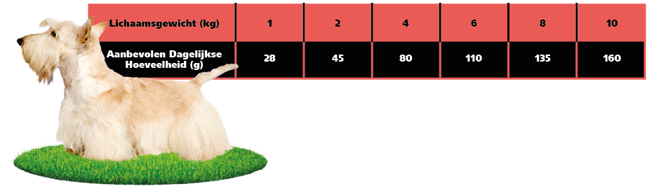 Profine Adult Small Breed Voedingstabel