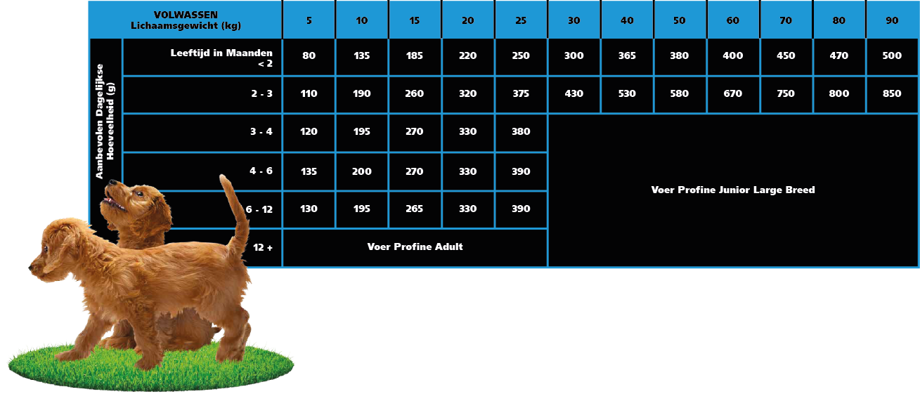 Profine Puppy Chicken Voedingstabel