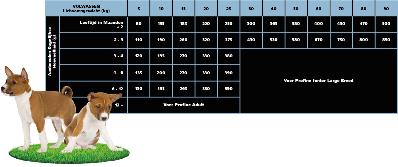 Profine Puppy Lamb Voedingstabel